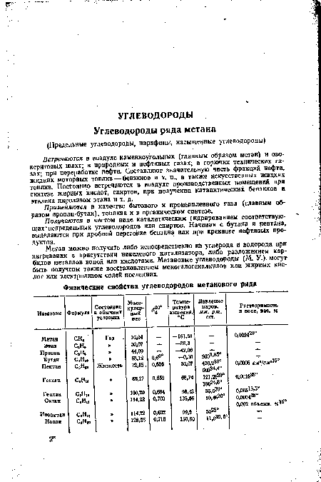 Применяются в качестве бытового и промышленного газа (главным образом пропан-бутан), топлива и в органическом синтезе.