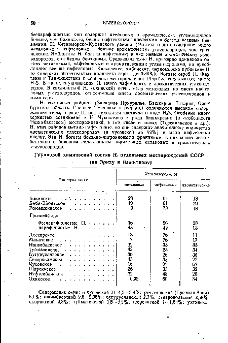 Н. восточных районов (Западное Приуралье, Башкирия, Татария, Оренбургская область, Среднее Поволжье и ряд др.) отличаются высоким содержанием серы, в ряде Н. она находится частично в виде НгБ. Особенно много сернистых соединений в Н. Чусовского и ряда башкирских (в особенности Ишимбаевском) месторождений, в том числе и новых (Тереклинское и др.). Н. этих районов метано-нафтеновые, но они содержат значительное количество ароматических углеводородов (в чусовской до 62%) и мало нафтеновых кислот. Эти Н. богаты бензино-лигроиновыми фракциями; в них много легких бензинов с большим содержанием нормальных метановых и ароматических углеводородов.