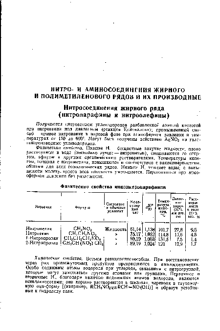 Получаются нитрованием углеводородов разбавленной азотной кислотой при нагревании под давлением (реакция Коновалова); промышленный способ — прямое нитрование в паровой фазе при атмосферном давлении и температурах от 150 до 600°. Могут быть получены действием АдГТОз на гало-генпроизводные углеводородов.