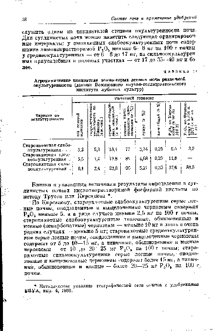 Близки к указанным величинам результаты определения в суглинистых почвах кислотнорастворимой фосфорной кислоты но методу Труога или Кирсанова .