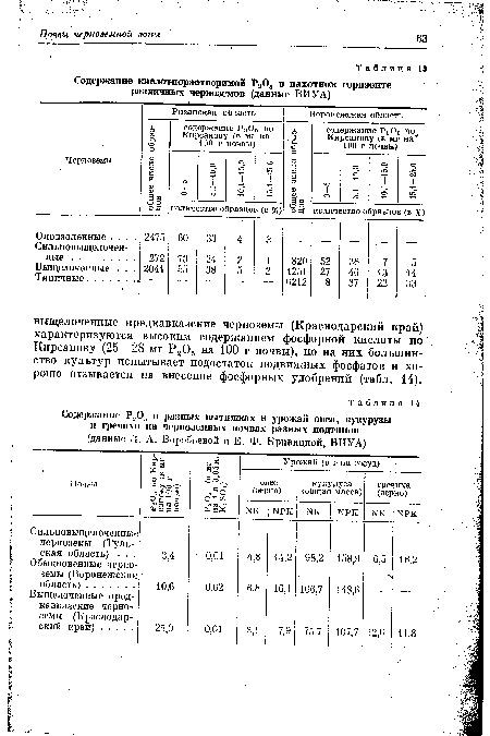 Содержание Р»0- в разных вытяжках и урожай овса, кукурузы и гречихи на черноземных почвах разных подтипов
