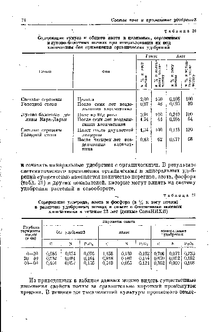Содержание гумуса и общего азота в целинных, сероземных и лугово-болотных почвах при использовании их под хлопчатник без применения органических удобрений