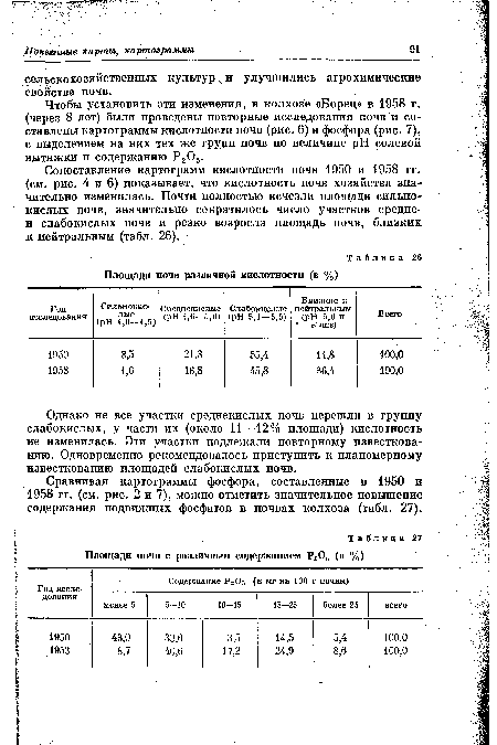 Площади почв различной кислотности (в %)