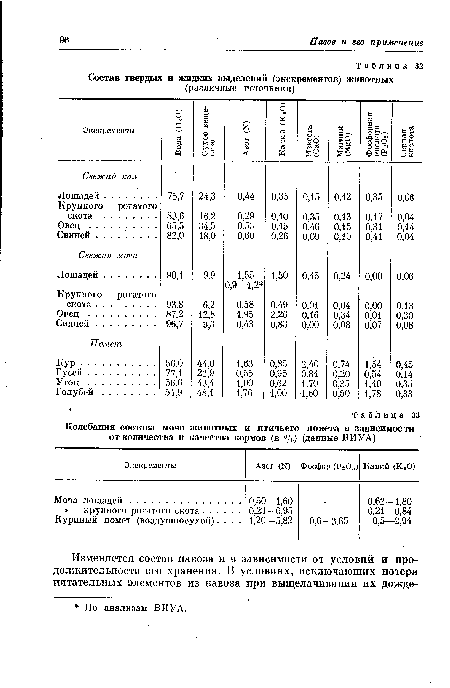 Состав твердых и жидких выделений (экскрементов) животных (различные источники)
