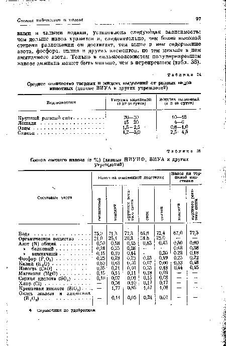 Среднее количество твердых и жидких выделений от разных видов животных (данные ВИУА и других учреждений)