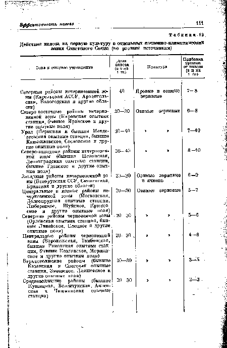 Действие навоза на первую культуру в отдельных почвенно-климатических зонах Советского Союза (по разным источникам)