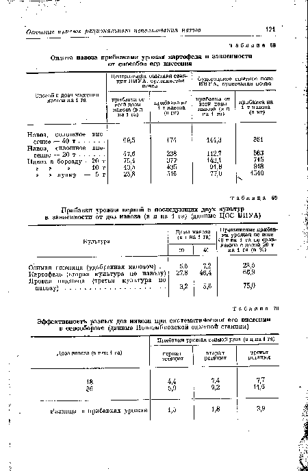 Оплата навоза прибавками урожая картофеля в зависимости от способов его внесения