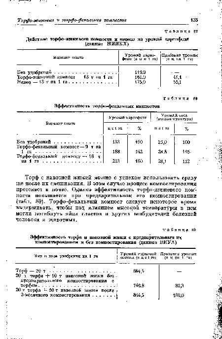 Эффективность торфа и навозной жижи с предварительным их компостированием и без компостирования (данные ВИУА)