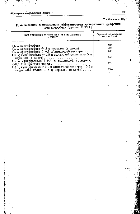 Роль перегноя в повышении эффективности минеральных удобрений под картофель (данные ВИУЛ)
