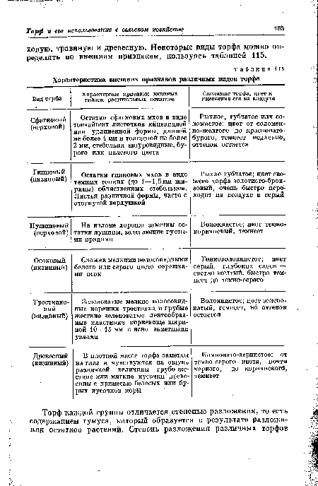 Характеристика внешних признаков различных видов торфа