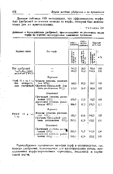 Действие и последействие удобрений, приготовленных из различных видов торфа на хорошо окультуренных пылеватых суглинках