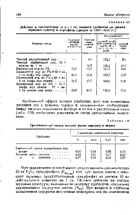 Сравнительный состав зеленой массы сидерата и навоза
