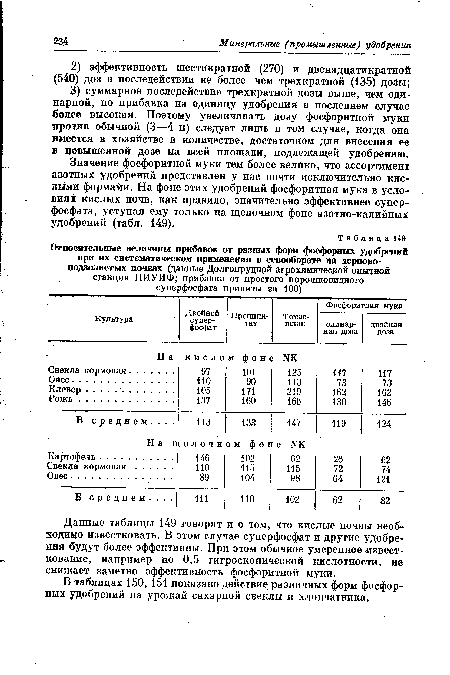 Относительные величины прибавок от разных форм фосфорных удобрений при их систематическом применении в севообороте на дерново-подзолистых почвах (данные Долгопрудной агрохимической опытной станции НИУИФ; прибавки от простого порошковидного суперфосфата приняты за 100)