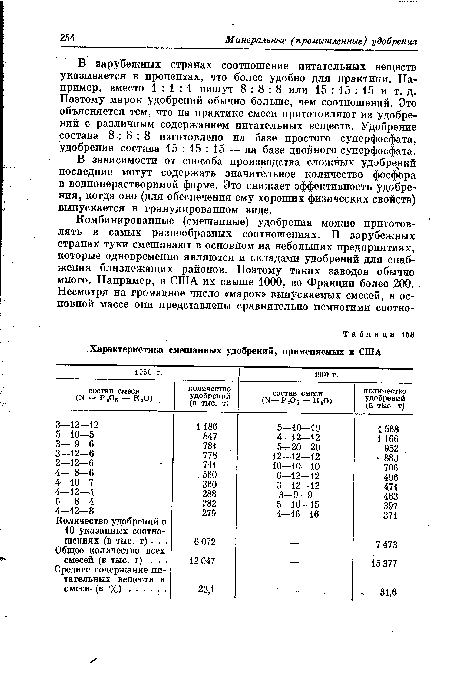 Характеристика смешанных удобрений, применяемых в США