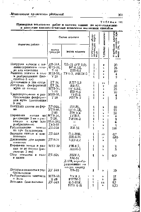 Примерная технология работ и система машин по приготовлению и внесению навозно-земляных компостов полосовым способом