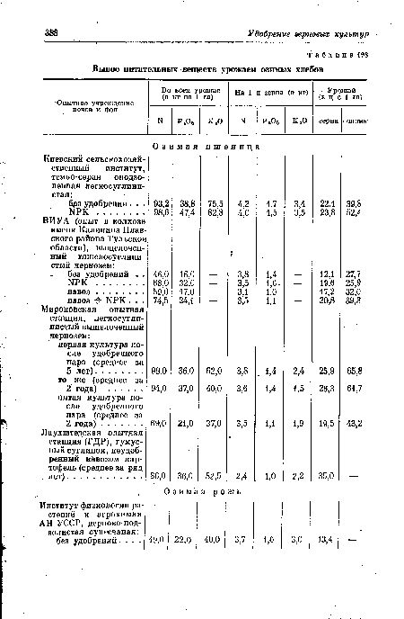 Вынос питательных веществ урожаем озимых хлебов