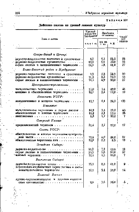 Действие навоза на урожай озимых культур