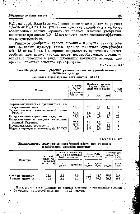 Влияние рядкового удобрения разного состава на урожай озимых зерновых культур (данные географической сети опытов ВИУА)