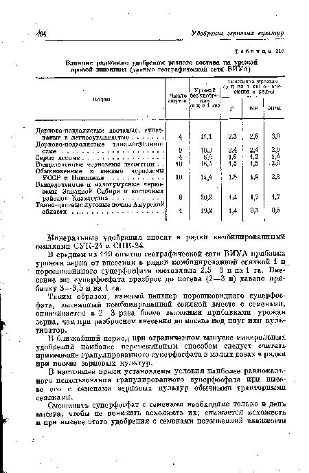 Влияние рядкового удобрения разного состава на урожай яровой пшеницы (данные географической сети ВИУА)