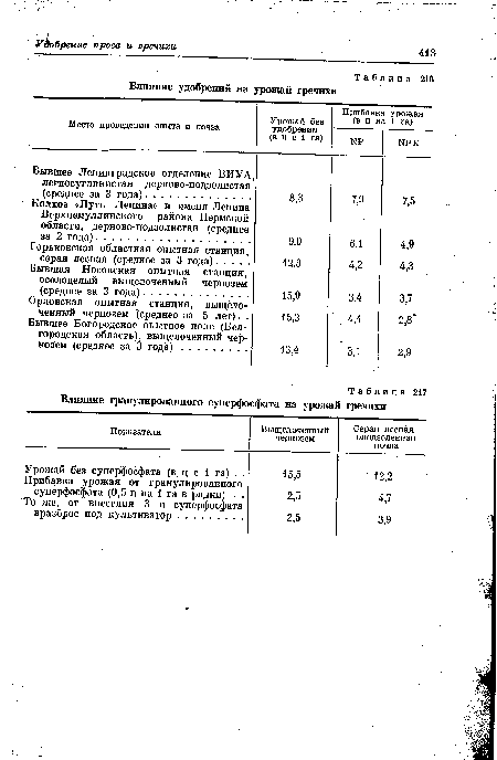 Влияние удобрений на урожай гречихи