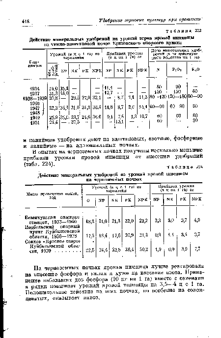 Действие минеральных удобрений на урожай зерна яровой пшеницы на темно-каштановой почве Ершовского опорного пункта
