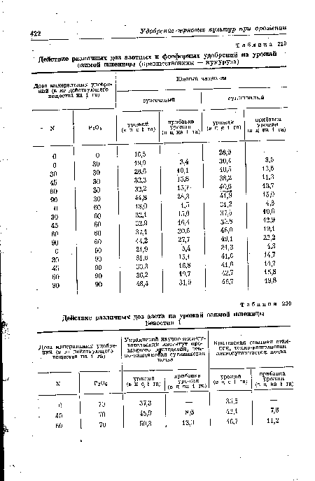 Действие различных доз азотных и фосфорных удобрений на урожай озимой пшеницы (предшественник — кукуруза)