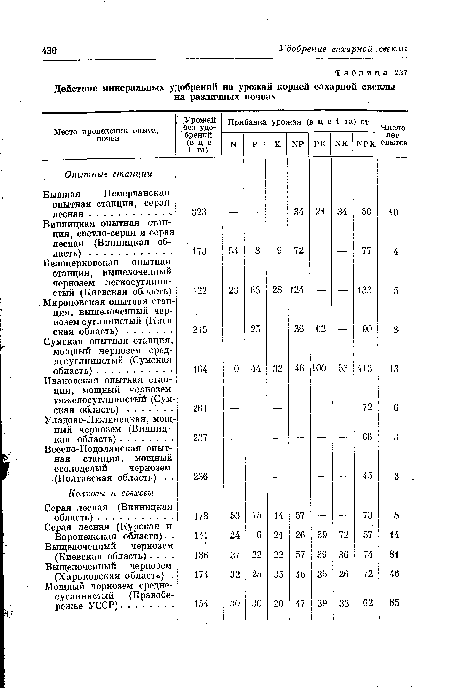 Действие минеральных удобрений на урожай корней сахарной свеклы на различных почвах