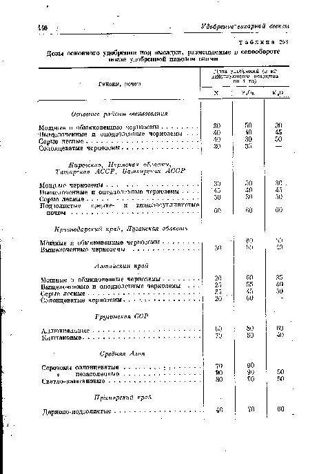 Дозы основного удобрения под высадки, размещаемые в севообороте после удобренной навозом озими