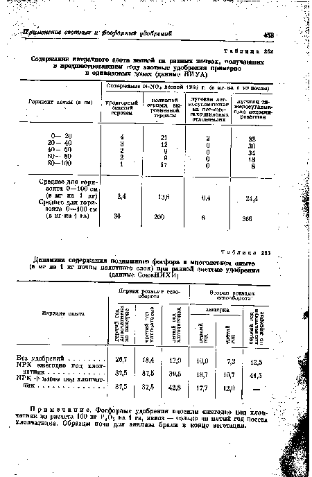 Динамика содержания подвижного фосфора в многолетнем опыте (в мг на 1 кг почвы пахотного слоя) при разной системе удобрения (данные СоюзНИХИ)