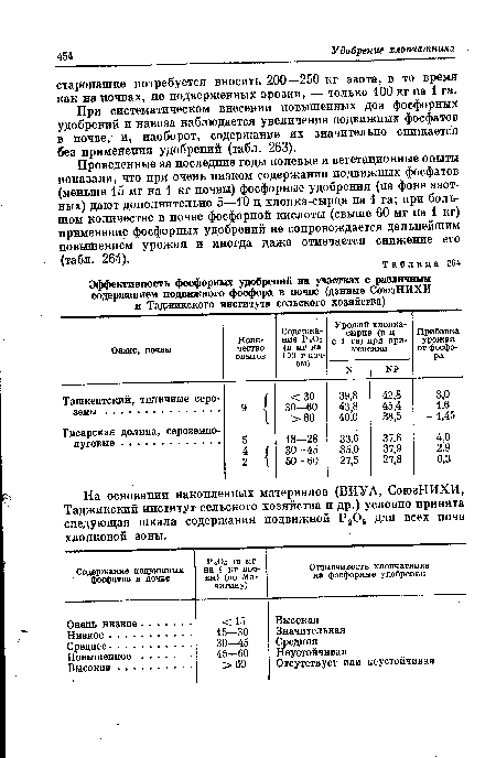 Эффективность фосфорных удобрений на участках с различным содержанием подвижного фосфора в почве (данные СоюзНИХИ и Таджикского института сельского хозяйства)