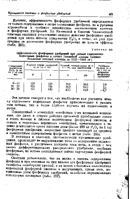 Эффективность фосфорных удобрений при разном содержании подвижных фосфатов в почвах Вахшской долины (данные Вахшсйой опытной станции за 1950—1958 гг.)
