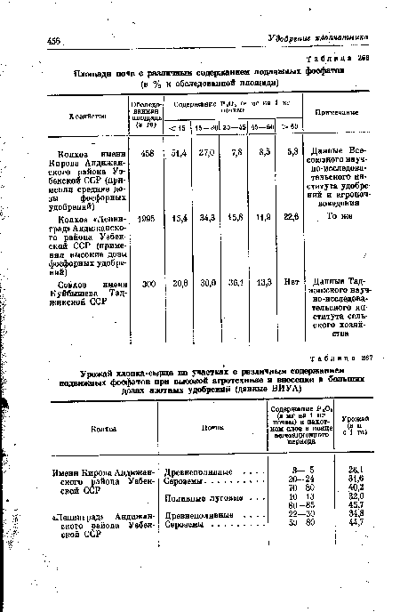 Площади почв с различным содержанием подвижных фосфатов (в % к обследованной площади)