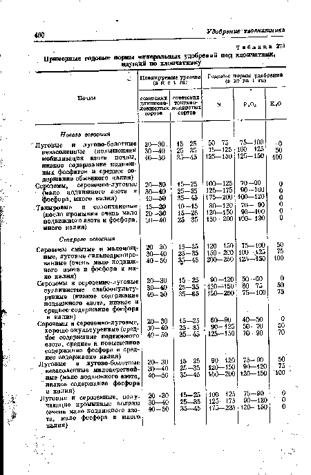 Примерные годовые нормы минеральных удобрений под хлопчатник, идущий по хлопчатнику