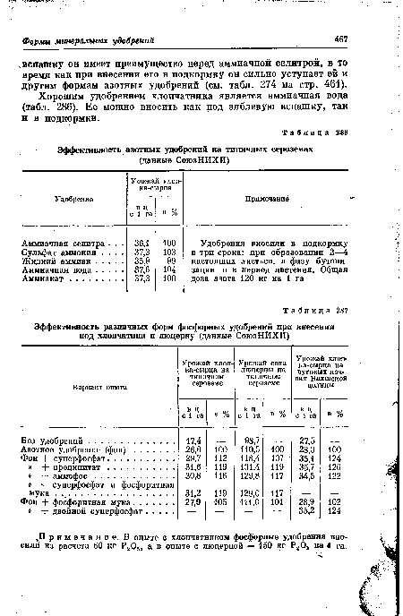 Эффективность азотных удобрений на типичных сероземах (данные СоюзНИХИ)