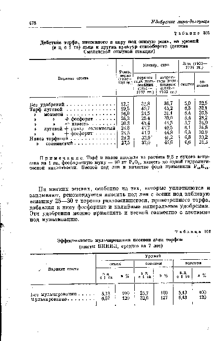 Действие торфа, внесенного в пару под озимую рожь, на урожай (в ц с 1 га) львд и других культур севооборота (данные Смоленской опытной станции)