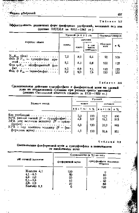 Сравнительное действие суперфосфата и фосфоритной муки на урожай льна на оподзоленном суглинке при разных сроках внесения (данные Смоленской опытной станции за 1938—1939 гг.)