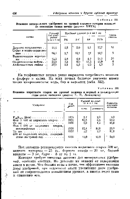 Влияние пиритноЬ) огарка на урожай волокна в первый и последующие годы после внесения (данные Г. И. Лашкевича) ■