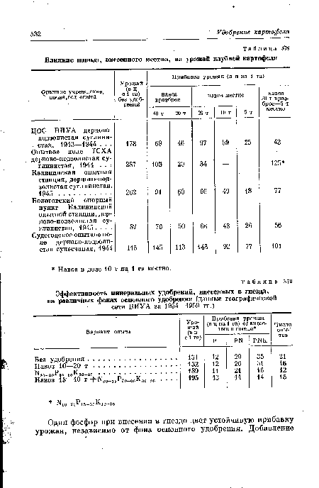 Влияние навоза, внесенного местно, на урожай клубней картофеля