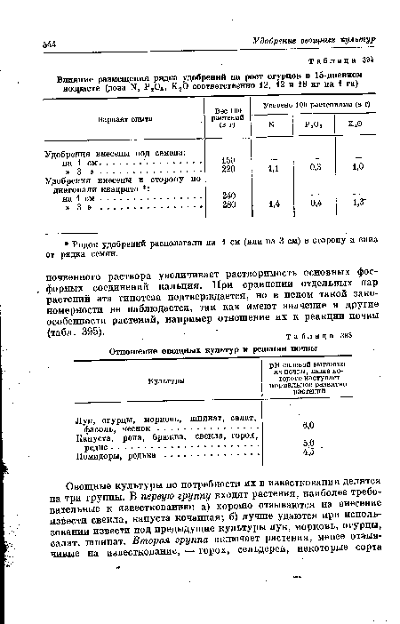 Влияние размещения рядка удобрений на рост огурцов в 15-дневном возрасте (доза N. Р20в, К20 соответственно 12, 12 и 18 кг на 1 га)
