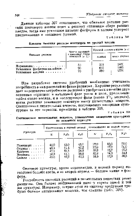 Влияние питания рассады помидоров на урожай плодов