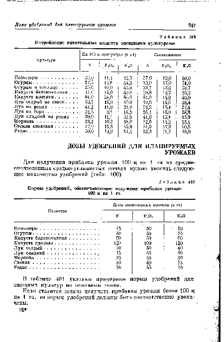 Потребление питательных веществ овощными культурами
