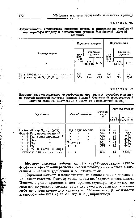 Эффективность совместного- внесения навоза и минеральных удобрений под кормовую капусту и подсолнечник (данные Московской опытной