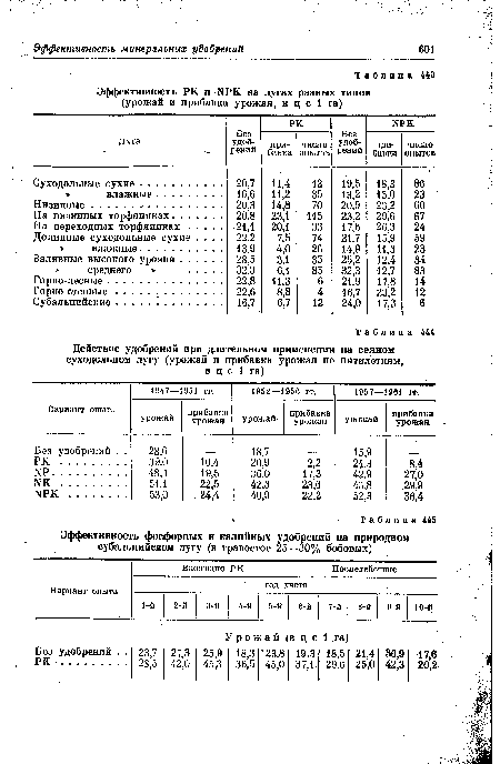 Эффективность РК и -ИРК на лугах разных типов (урожай и прибавка урожая, в ц с 1 га)