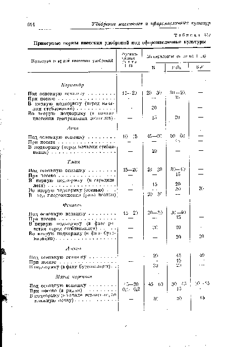 Примерные нормы внесения удобрений под эфнромасличные культуры