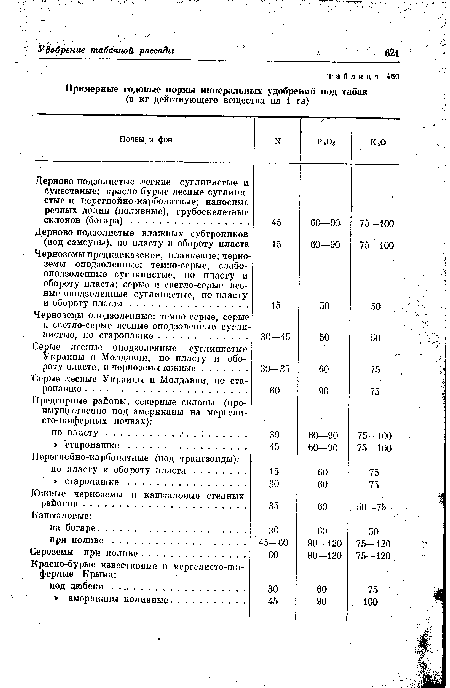 Примерные годовые нормы минеральных удобрений иод табак (в кг действующего вещества па 1 га)