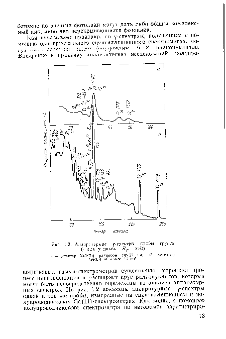 Аппаратурные у-спектры пробы грунта (числа у пиков —Еу, кэВ)