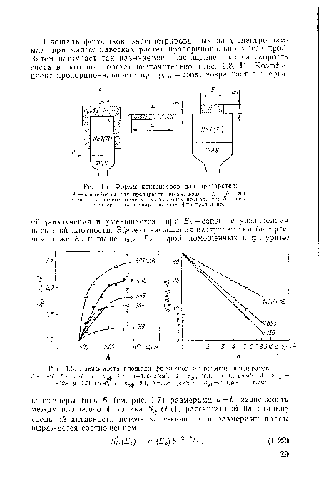 Зависимость площади фотопиков от размера препаратов