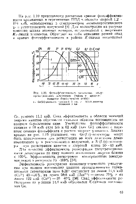 Фотоэффективность различных полупроводниковых детекторов (числа у кривых — толщина бериллиевого окна)