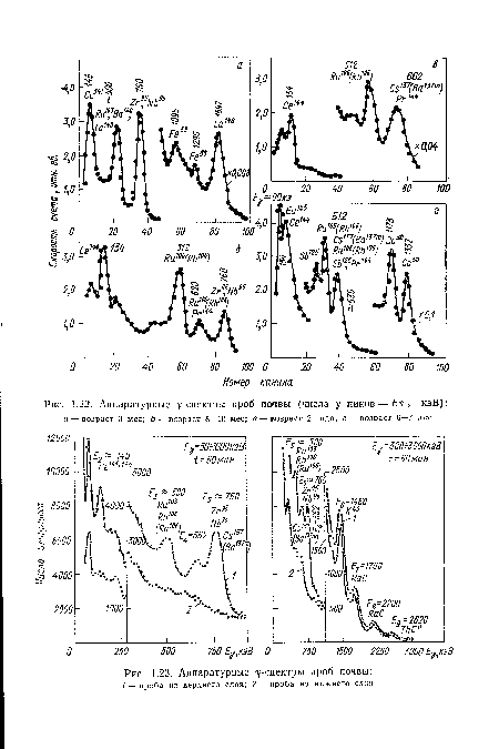 Аппаратурные  -спектры проб почвы