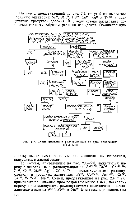 Схема выделения радионуклидов из проб глобальных